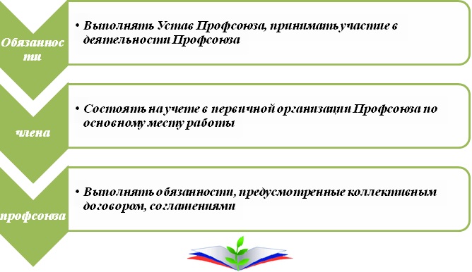 В соответствии с уставом профсоюза